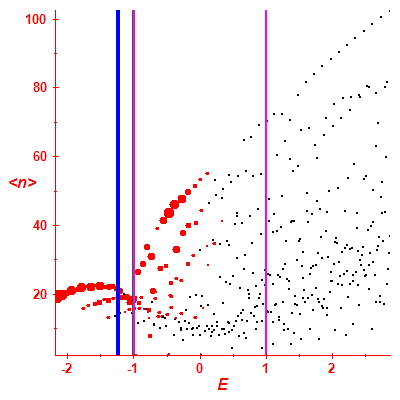 Peres lattice <N>